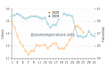 Castellammare water temp chart in March
