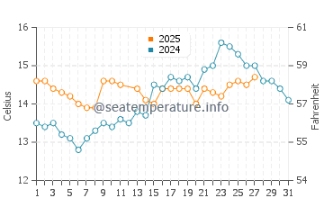 Castello de la Plana water temp chart in March