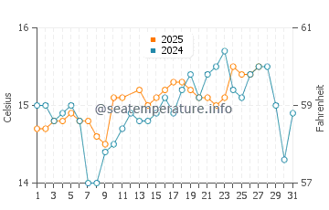 Wassertemperatur Castiadas im März