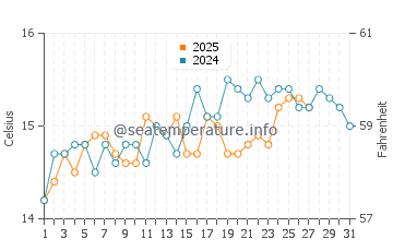 Wassertemperatur Castiglione della Pescaia im März