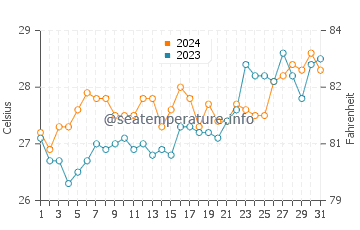 Temperatura vode u Kastilja u ožujku
