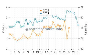 Castine water temp chart in March