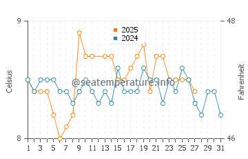 Castlebay water temp chart in March