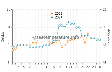 Temperature dell'acqua a Castlegregory a marzo