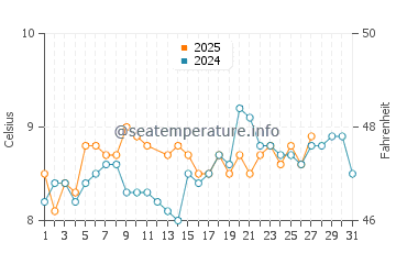 Temperature dell'acqua a Castletown a marzo