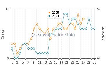 Castletownbere water temp chart in March