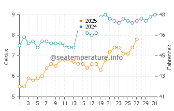 Castricum water temp chart in March