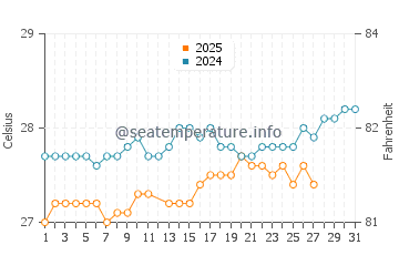 Temperatura da água em Castries City em março