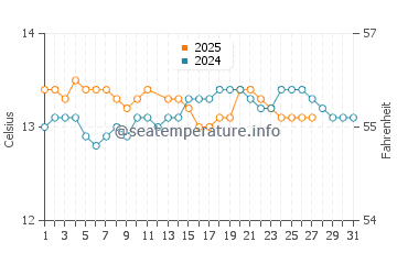 Castrillon water temp chart in March