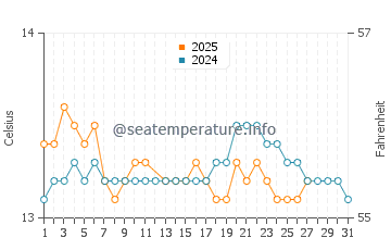 Castropol water temp chart in March