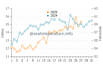 Temperature dell'acqua a Caswell Beach a marzo