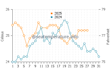 Temperature dell'acqua a Cat Island a marzo