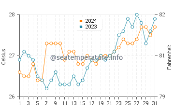 Cataingan water temp chart in March