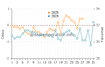 Catalina water temp chart in March