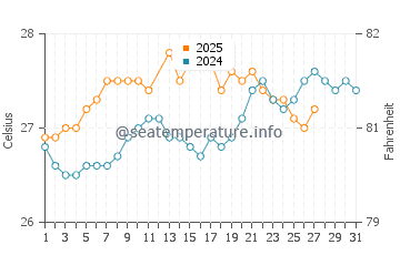 Temperature dell'acqua a Catano a marzo