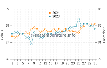 Temperatura vode u Catarman u ožujku