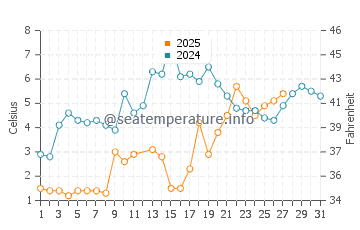 Catawba Island water temp chart in March