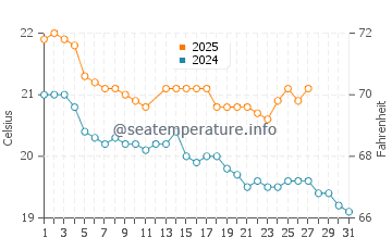 Cathedral Cove water temp chart in March