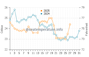 Catherine Hill Bay water temp chart in March