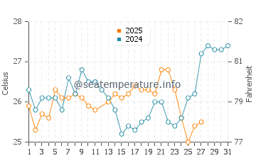 Temperature dell'acqua a Catia La Mar a marzo
