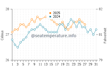 Temperature dell'acqua a Punta Catuano a marzo