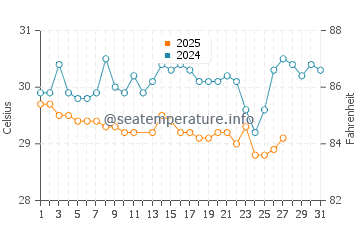 Caue water temp chart in March