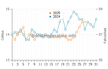 Temperature dell'acqua a Cavalaire-sur-Mer a marzo