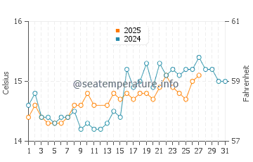 Cavalleria Beache water temp chart in March