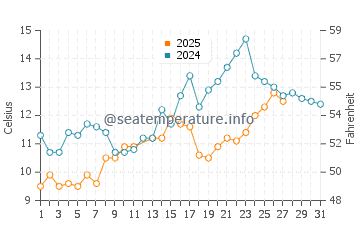 Temperatura del agua en Cavallino en marzo