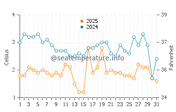 Cave Point water temp chart in March