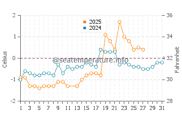 Cavendish Beach water temp chart in March