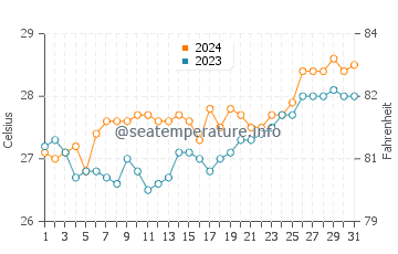 Cavite water temp chart in March