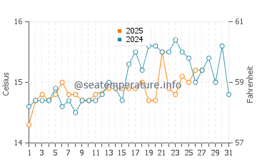 Wassertemperatur Cavoli im März
