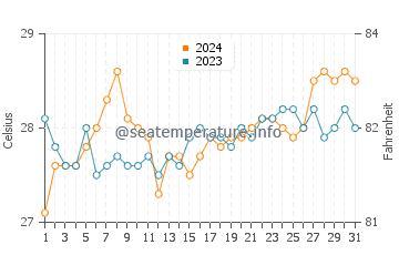 Cawayan water temp chart in March