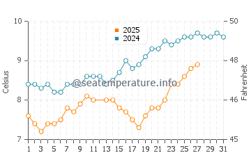 Temperature dell'acqua a Cayeux-sur-Mer a marzo