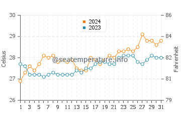Cayhagan water temp chart in March