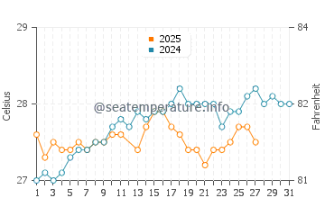 Temperature dell'acqua a Cayman Brac a marzo