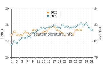 West Bay water temp chart in March