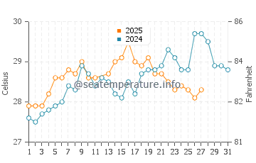 Temperature dell'acqua a Cayo Cochino Menor a marzo