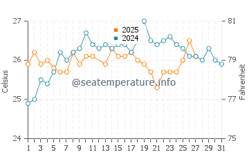 Temperature dell'acqua a Cayo Coco a marzo