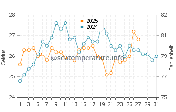 Cayo Guillermo water temp chart in March