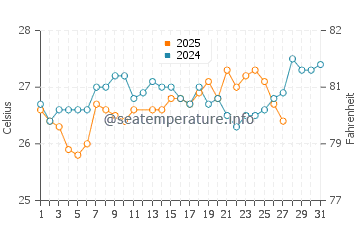 Temperature dell'acqua a Cayo Sombrero a marzo