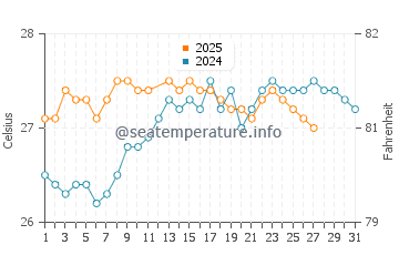 Temperature dell'acqua a Cayos Siete Hermanos a marzo
