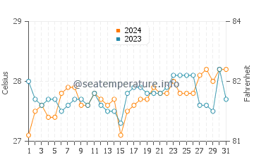 Cebu water temp chart in March