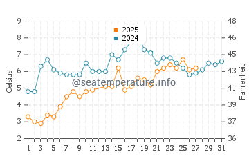 Cedar Beach water temp chart in March