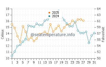 Cedar Island water temp chart in March