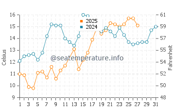 Cedar Point water temp chart in March
