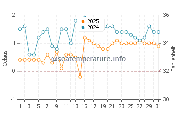 Cedarville water temp chart in March