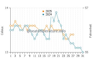 Cedeira water temp chart in March