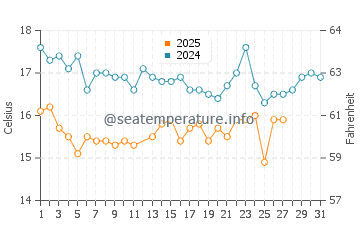 Temperatura del agua en Isla de Cedros en marzo
